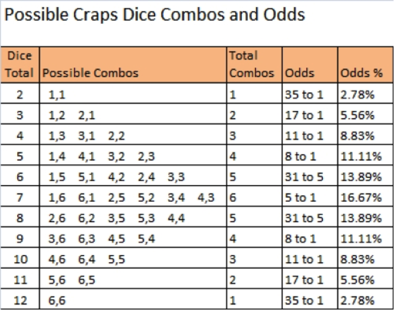 craps-combos